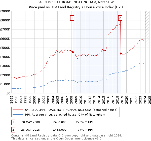 64, REDCLIFFE ROAD, NOTTINGHAM, NG3 5BW: Price paid vs HM Land Registry's House Price Index