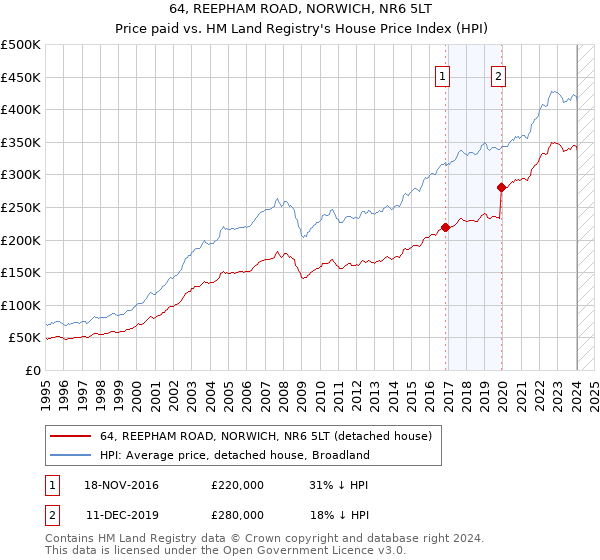64, REEPHAM ROAD, NORWICH, NR6 5LT: Price paid vs HM Land Registry's House Price Index