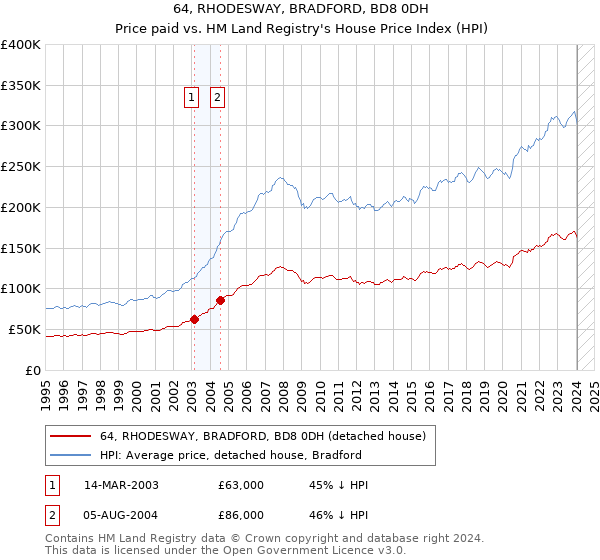 64, RHODESWAY, BRADFORD, BD8 0DH: Price paid vs HM Land Registry's House Price Index