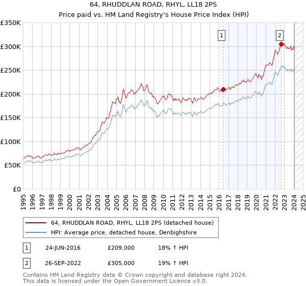 64, RHUDDLAN ROAD, RHYL, LL18 2PS: Price paid vs HM Land Registry's House Price Index