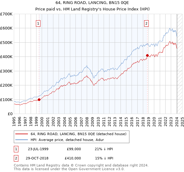 64, RING ROAD, LANCING, BN15 0QE: Price paid vs HM Land Registry's House Price Index