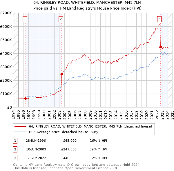 64, RINGLEY ROAD, WHITEFIELD, MANCHESTER, M45 7LN: Price paid vs HM Land Registry's House Price Index