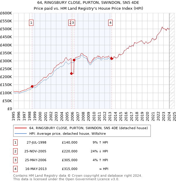 64, RINGSBURY CLOSE, PURTON, SWINDON, SN5 4DE: Price paid vs HM Land Registry's House Price Index