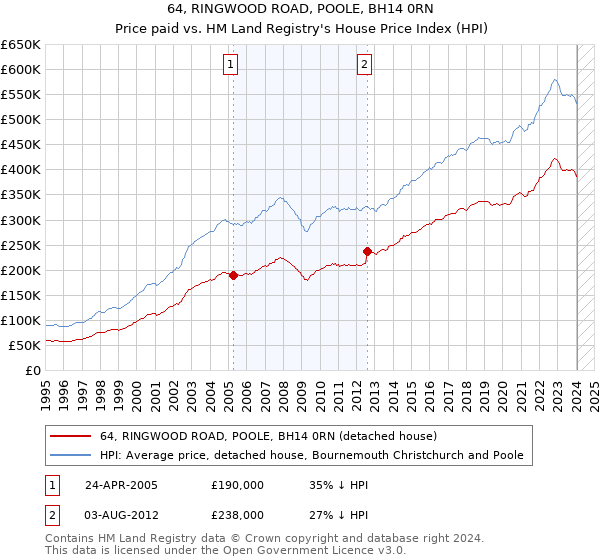 64, RINGWOOD ROAD, POOLE, BH14 0RN: Price paid vs HM Land Registry's House Price Index