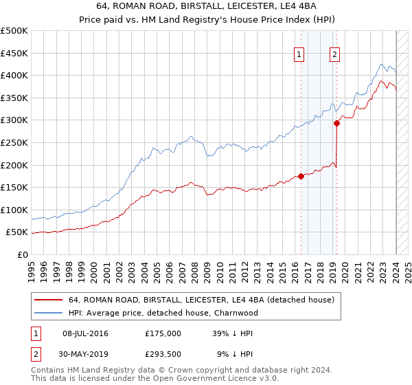 64, ROMAN ROAD, BIRSTALL, LEICESTER, LE4 4BA: Price paid vs HM Land Registry's House Price Index