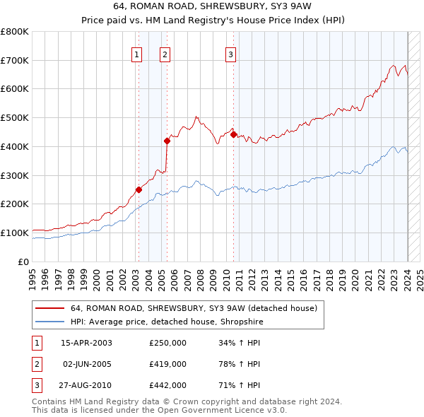 64, ROMAN ROAD, SHREWSBURY, SY3 9AW: Price paid vs HM Land Registry's House Price Index