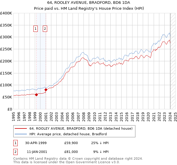 64, ROOLEY AVENUE, BRADFORD, BD6 1DA: Price paid vs HM Land Registry's House Price Index