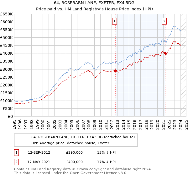 64, ROSEBARN LANE, EXETER, EX4 5DG: Price paid vs HM Land Registry's House Price Index