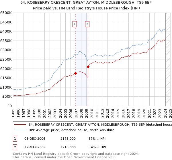 64, ROSEBERRY CRESCENT, GREAT AYTON, MIDDLESBROUGH, TS9 6EP: Price paid vs HM Land Registry's House Price Index