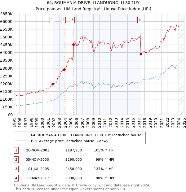 64, ROUMANIA DRIVE, LLANDUDNO, LL30 1UY: Price paid vs HM Land Registry's House Price Index