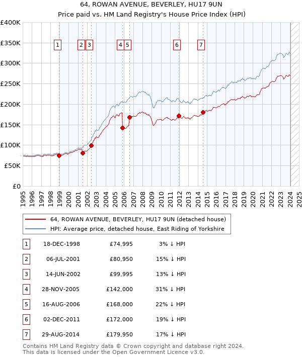 64, ROWAN AVENUE, BEVERLEY, HU17 9UN: Price paid vs HM Land Registry's House Price Index