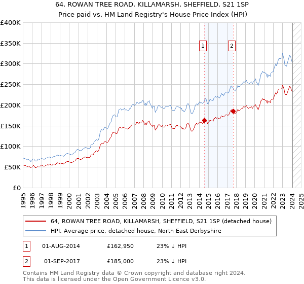 64, ROWAN TREE ROAD, KILLAMARSH, SHEFFIELD, S21 1SP: Price paid vs HM Land Registry's House Price Index