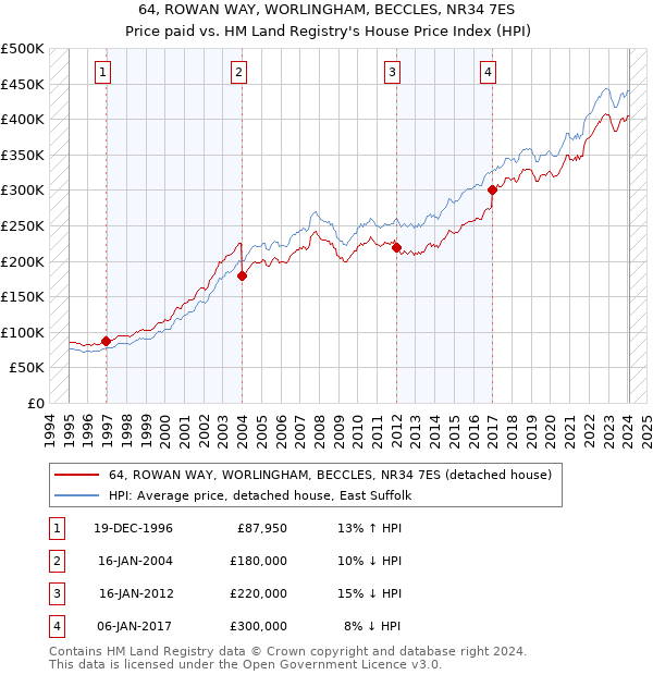 64, ROWAN WAY, WORLINGHAM, BECCLES, NR34 7ES: Price paid vs HM Land Registry's House Price Index