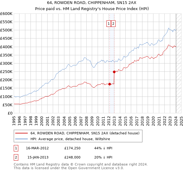 64, ROWDEN ROAD, CHIPPENHAM, SN15 2AX: Price paid vs HM Land Registry's House Price Index