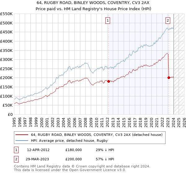 64, RUGBY ROAD, BINLEY WOODS, COVENTRY, CV3 2AX: Price paid vs HM Land Registry's House Price Index