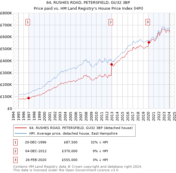 64, RUSHES ROAD, PETERSFIELD, GU32 3BP: Price paid vs HM Land Registry's House Price Index
