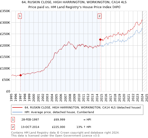 64, RUSKIN CLOSE, HIGH HARRINGTON, WORKINGTON, CA14 4LS: Price paid vs HM Land Registry's House Price Index