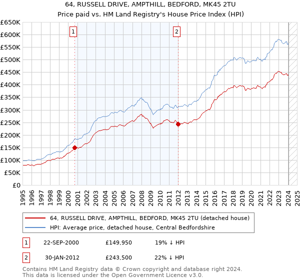 64, RUSSELL DRIVE, AMPTHILL, BEDFORD, MK45 2TU: Price paid vs HM Land Registry's House Price Index