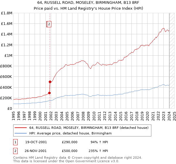 64, RUSSELL ROAD, MOSELEY, BIRMINGHAM, B13 8RF: Price paid vs HM Land Registry's House Price Index