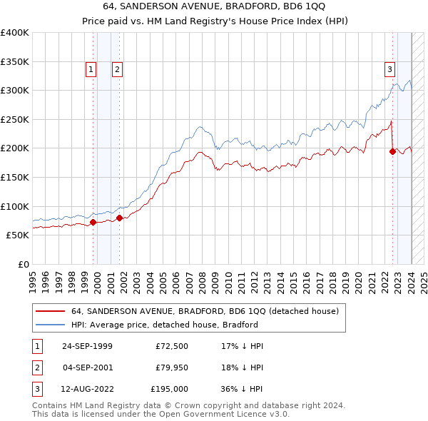 64, SANDERSON AVENUE, BRADFORD, BD6 1QQ: Price paid vs HM Land Registry's House Price Index