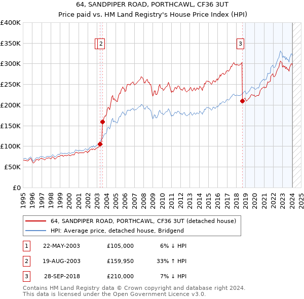 64, SANDPIPER ROAD, PORTHCAWL, CF36 3UT: Price paid vs HM Land Registry's House Price Index