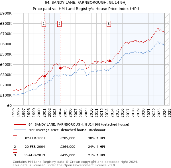 64, SANDY LANE, FARNBOROUGH, GU14 9HJ: Price paid vs HM Land Registry's House Price Index