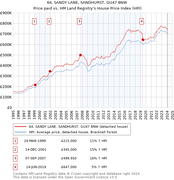 64, SANDY LANE, SANDHURST, GU47 8NW: Price paid vs HM Land Registry's House Price Index
