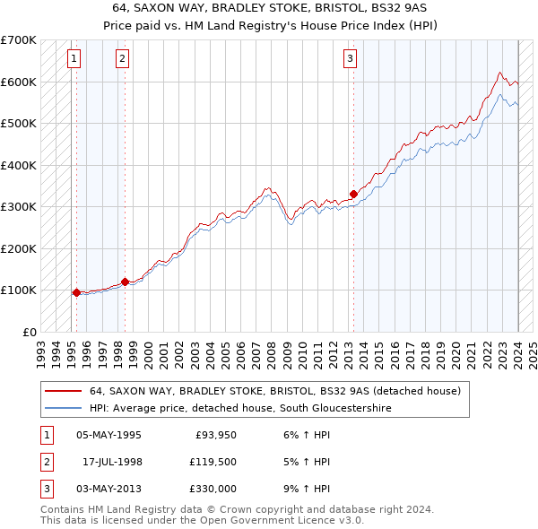 64, SAXON WAY, BRADLEY STOKE, BRISTOL, BS32 9AS: Price paid vs HM Land Registry's House Price Index