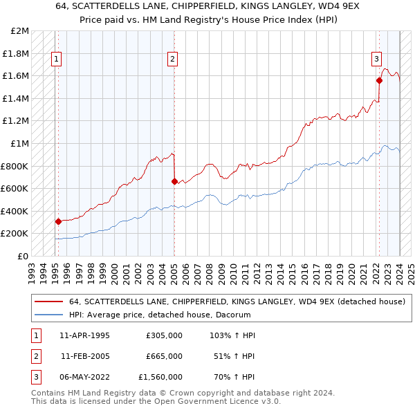 64, SCATTERDELLS LANE, CHIPPERFIELD, KINGS LANGLEY, WD4 9EX: Price paid vs HM Land Registry's House Price Index