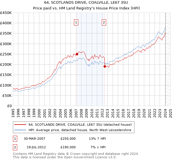 64, SCOTLANDS DRIVE, COALVILLE, LE67 3SU: Price paid vs HM Land Registry's House Price Index