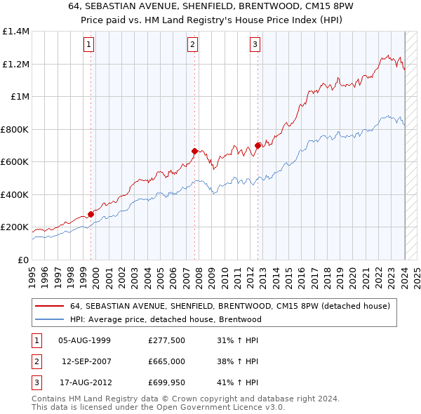 64, SEBASTIAN AVENUE, SHENFIELD, BRENTWOOD, CM15 8PW: Price paid vs HM Land Registry's House Price Index