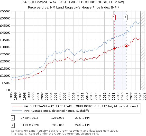64, SHEEPWASH WAY, EAST LEAKE, LOUGHBOROUGH, LE12 6WJ: Price paid vs HM Land Registry's House Price Index