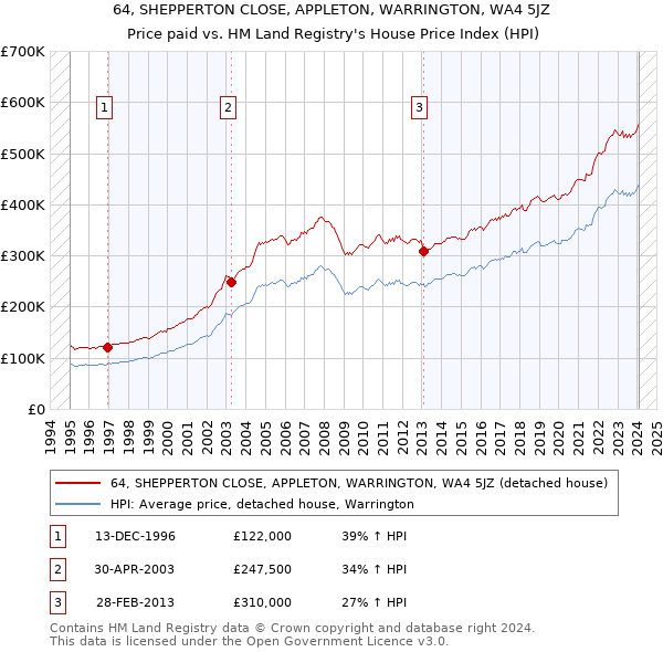64, SHEPPERTON CLOSE, APPLETON, WARRINGTON, WA4 5JZ: Price paid vs HM Land Registry's House Price Index
