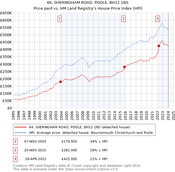64, SHERINGHAM ROAD, POOLE, BH12 1NS: Price paid vs HM Land Registry's House Price Index