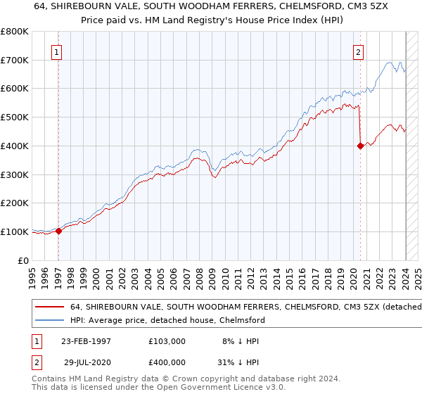 64, SHIREBOURN VALE, SOUTH WOODHAM FERRERS, CHELMSFORD, CM3 5ZX: Price paid vs HM Land Registry's House Price Index