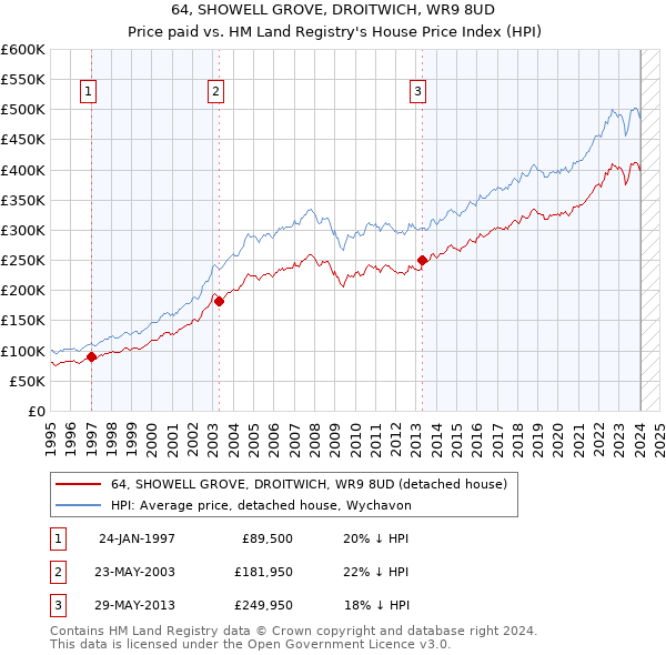 64, SHOWELL GROVE, DROITWICH, WR9 8UD: Price paid vs HM Land Registry's House Price Index