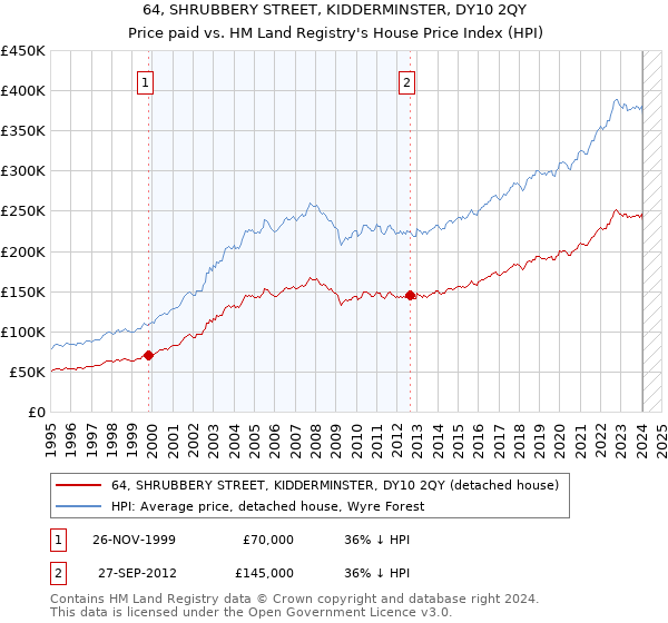 64, SHRUBBERY STREET, KIDDERMINSTER, DY10 2QY: Price paid vs HM Land Registry's House Price Index