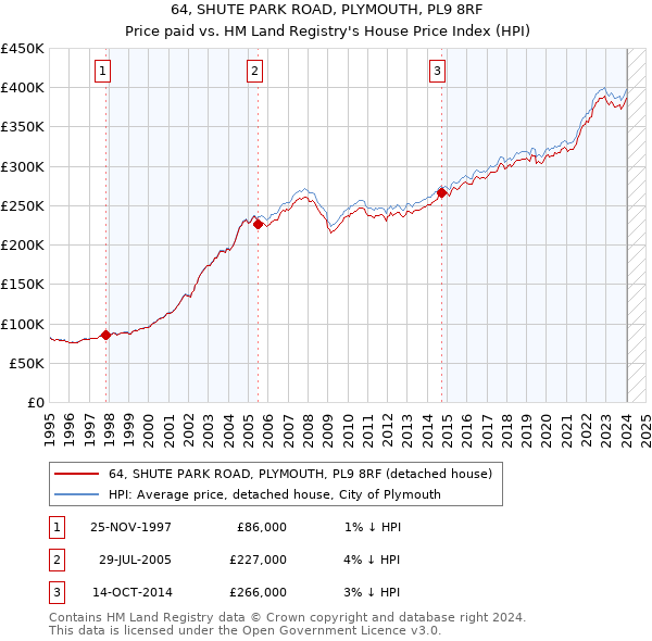 64, SHUTE PARK ROAD, PLYMOUTH, PL9 8RF: Price paid vs HM Land Registry's House Price Index