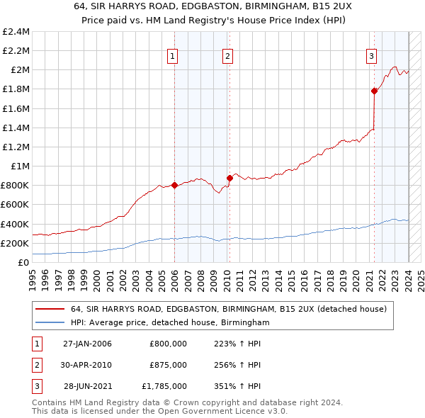 64, SIR HARRYS ROAD, EDGBASTON, BIRMINGHAM, B15 2UX: Price paid vs HM Land Registry's House Price Index