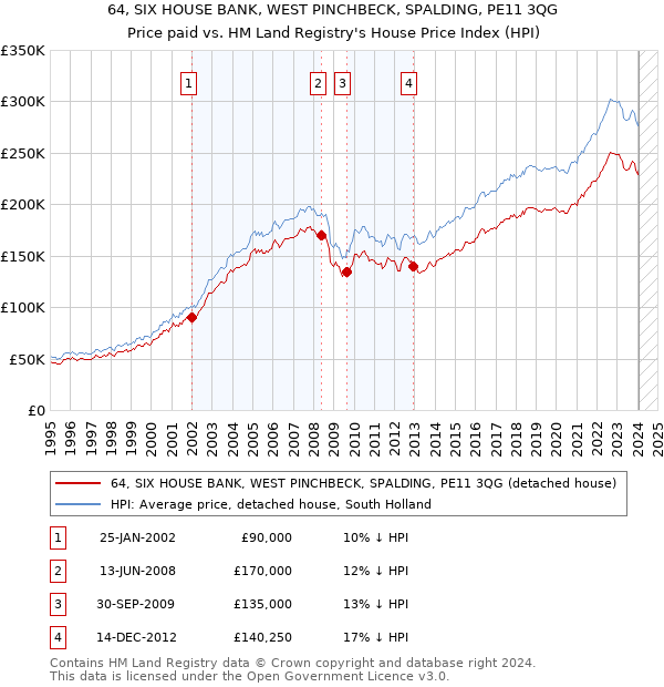 64, SIX HOUSE BANK, WEST PINCHBECK, SPALDING, PE11 3QG: Price paid vs HM Land Registry's House Price Index