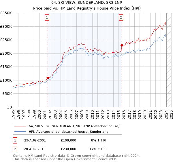 64, SKI VIEW, SUNDERLAND, SR3 1NP: Price paid vs HM Land Registry's House Price Index