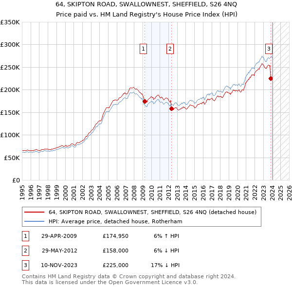 64, SKIPTON ROAD, SWALLOWNEST, SHEFFIELD, S26 4NQ: Price paid vs HM Land Registry's House Price Index