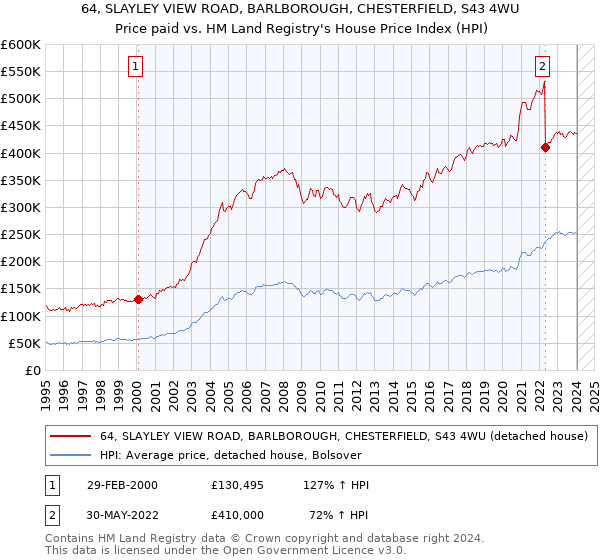 64, SLAYLEY VIEW ROAD, BARLBOROUGH, CHESTERFIELD, S43 4WU: Price paid vs HM Land Registry's House Price Index
