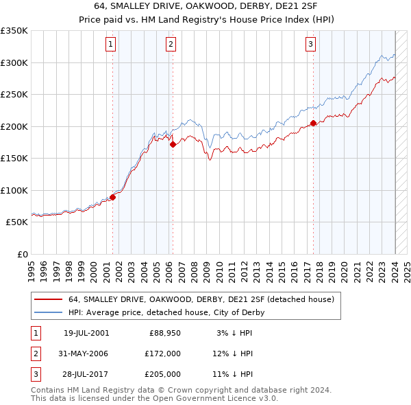 64, SMALLEY DRIVE, OAKWOOD, DERBY, DE21 2SF: Price paid vs HM Land Registry's House Price Index