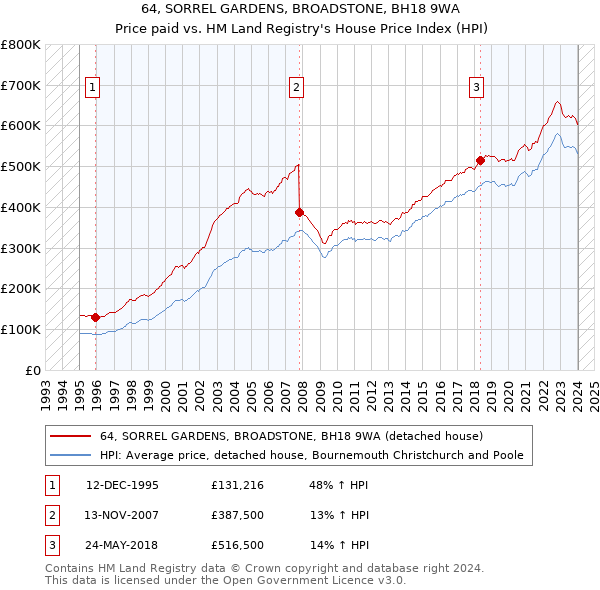 64, SORREL GARDENS, BROADSTONE, BH18 9WA: Price paid vs HM Land Registry's House Price Index