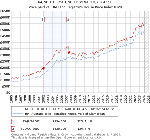 64, SOUTH ROAD, SULLY, PENARTH, CF64 5SL: Price paid vs HM Land Registry's House Price Index