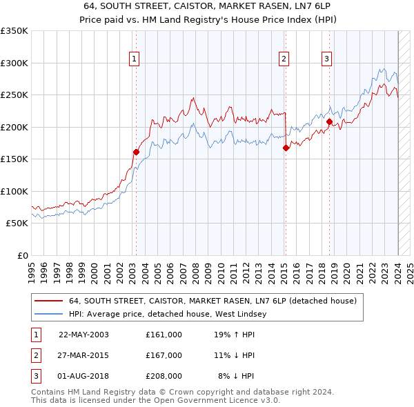 64, SOUTH STREET, CAISTOR, MARKET RASEN, LN7 6LP: Price paid vs HM Land Registry's House Price Index