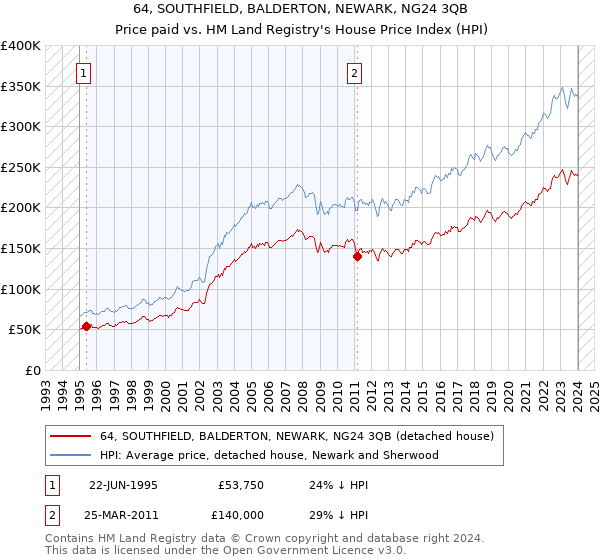 64, SOUTHFIELD, BALDERTON, NEWARK, NG24 3QB: Price paid vs HM Land Registry's House Price Index