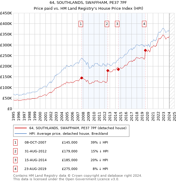 64, SOUTHLANDS, SWAFFHAM, PE37 7PF: Price paid vs HM Land Registry's House Price Index