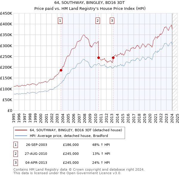 64, SOUTHWAY, BINGLEY, BD16 3DT: Price paid vs HM Land Registry's House Price Index